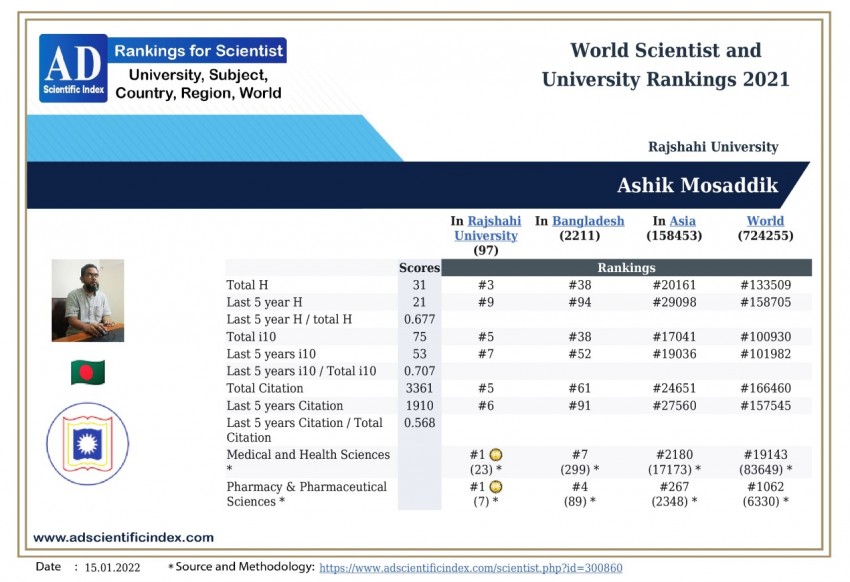 এডি সায়েন্টিস্ট র‍্যাঙ্কিং ২০২২ এ আবারও বরেন্দ্র বিশ্ববিদ্যালয়ের উপ-উপাচার্য